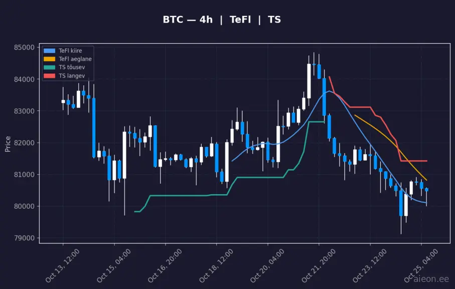 BTC 4h