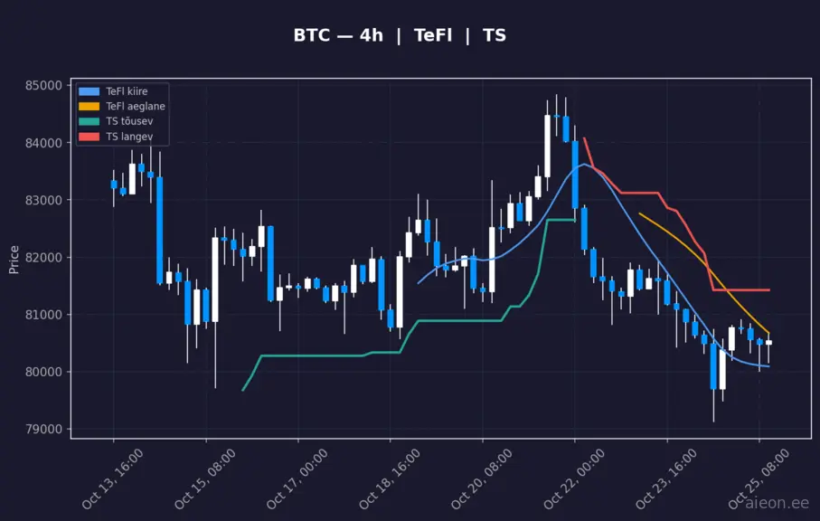 BTC 4h