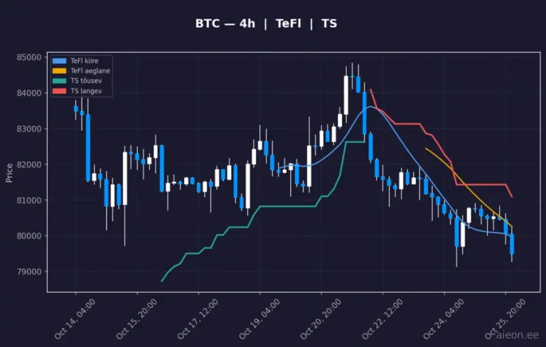 Bitcoin (BTC) 4h
