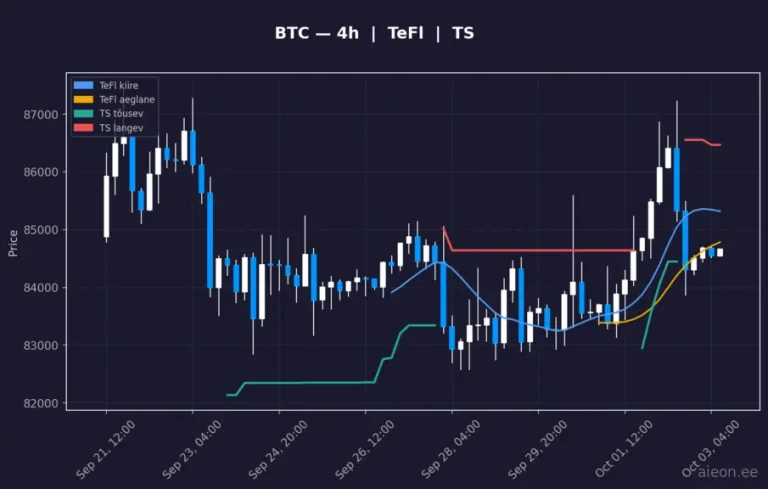 Bitcoin (BTC) 4h