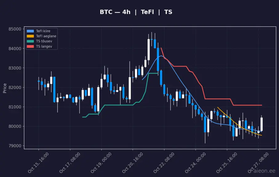 BTC 4h