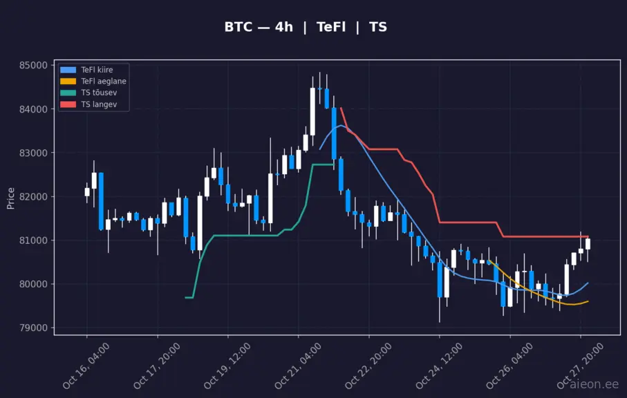 BTC 4h