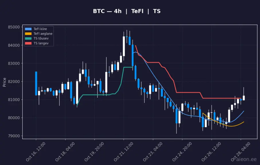 BTC 4h
