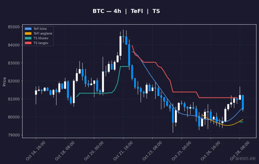 BTC 4h