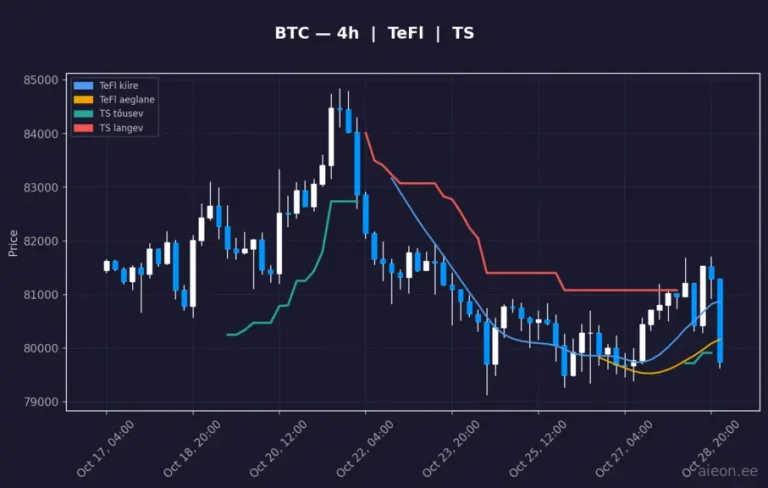 Bitcoin (BTC) 4h