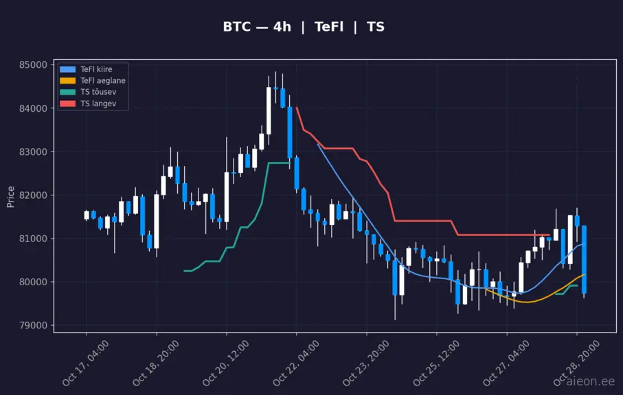 BTC 4h