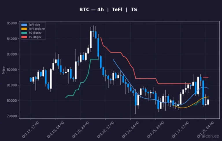 Bitcoin (BTC) 4h