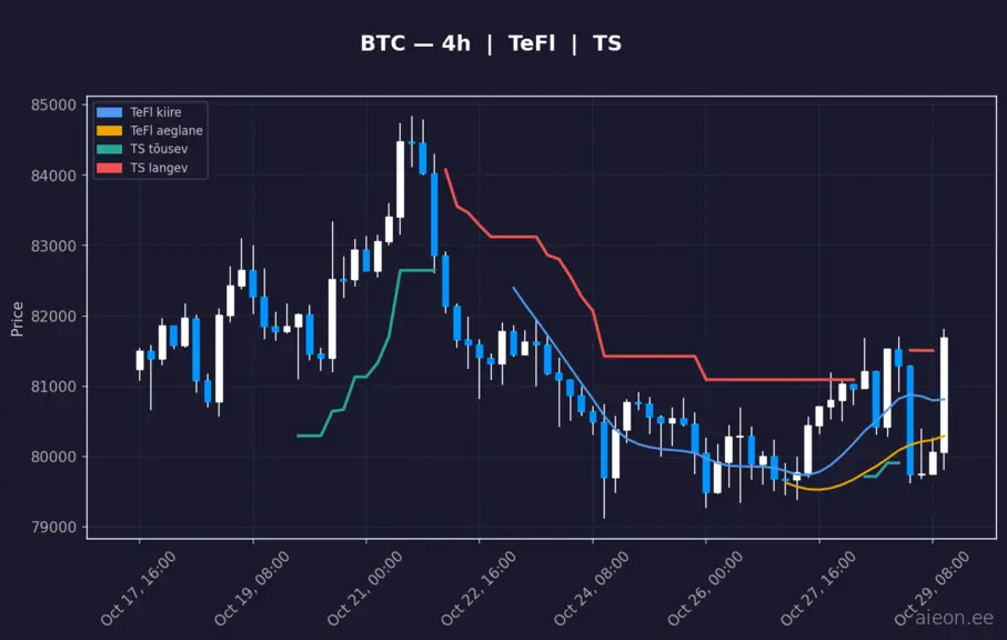 BTC 4h