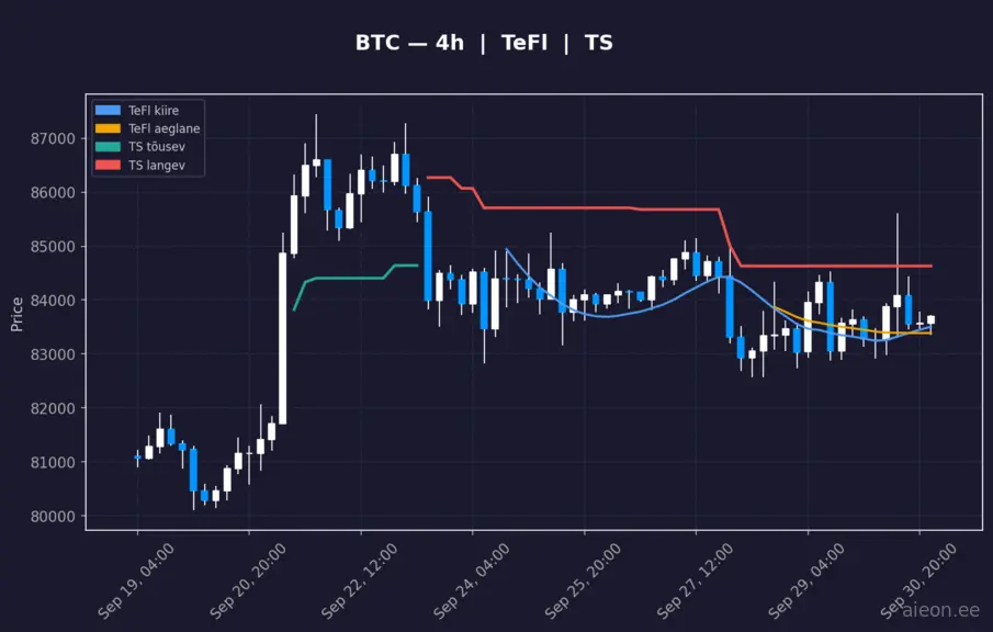 BTC 4h