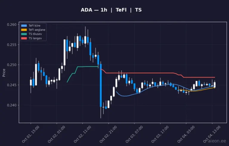 Cardano (ADA) 1h