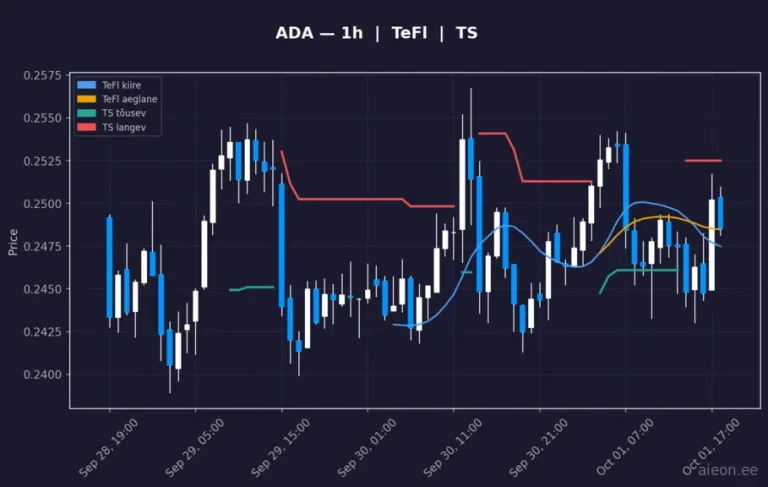 Cardano (ADA) 1h