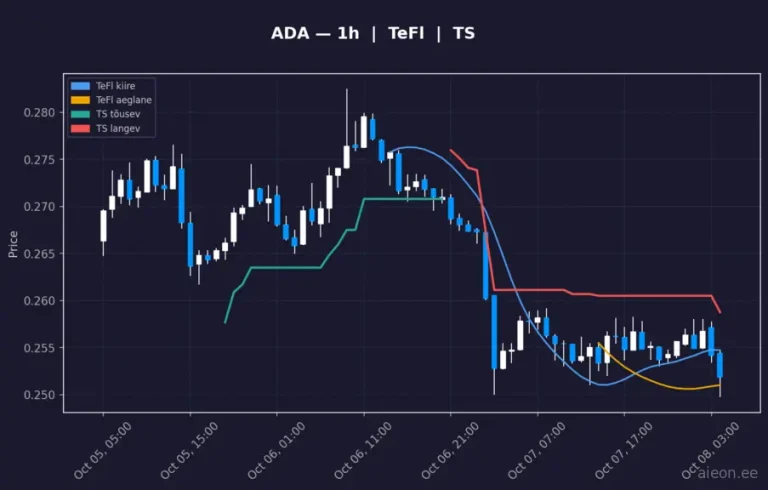 Cardano (ADA) 1h