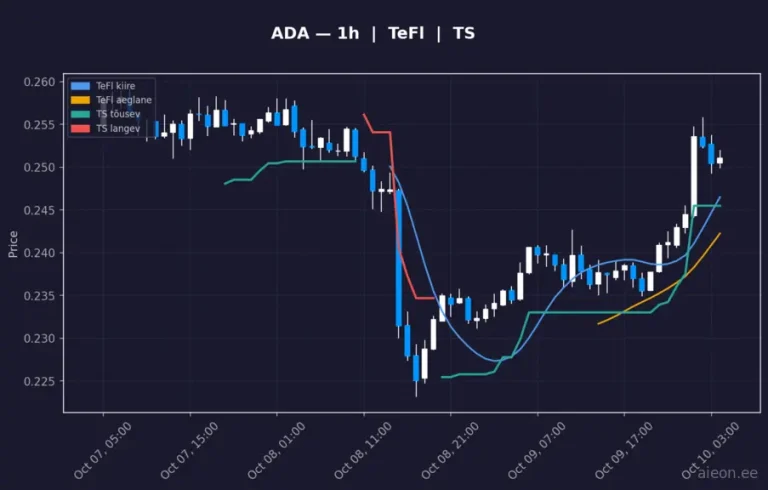 Cardano (ADA) 1h