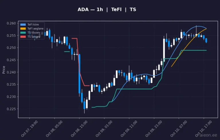 Cardano (ADA) 1h