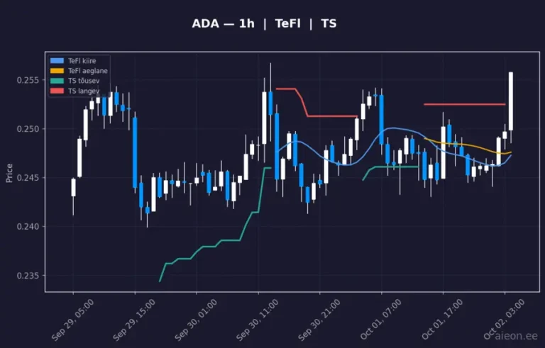 Cardano (ADA) 1h