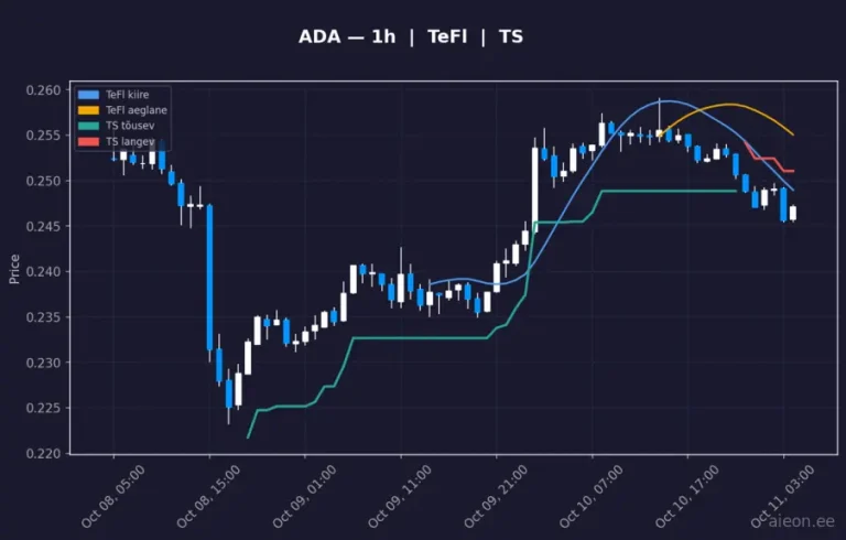 Cardano (ADA) 1h