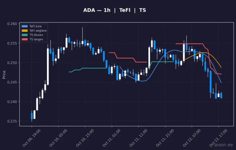 Cardano (ADA) 1h