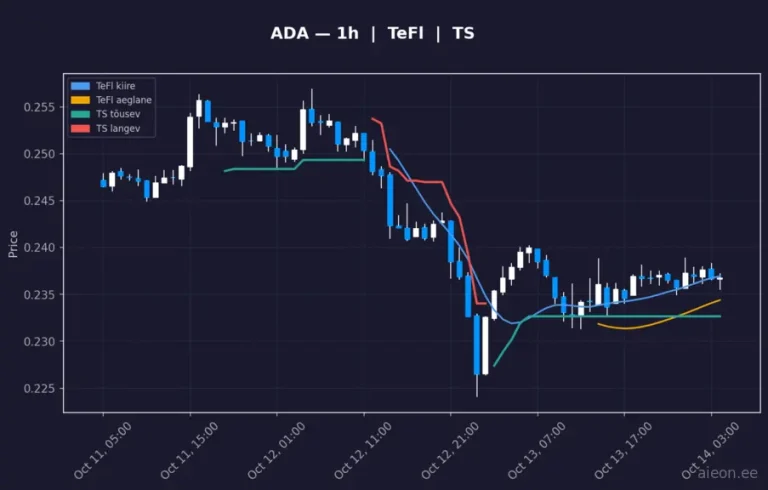 Cardano (ADA) 1h