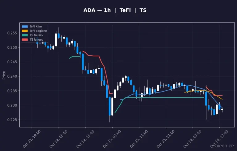 Cardano (ADA) 1h