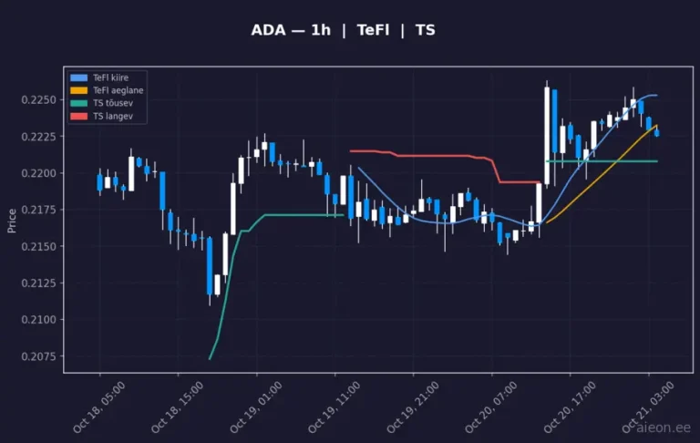 Cardano (ADA) 1h