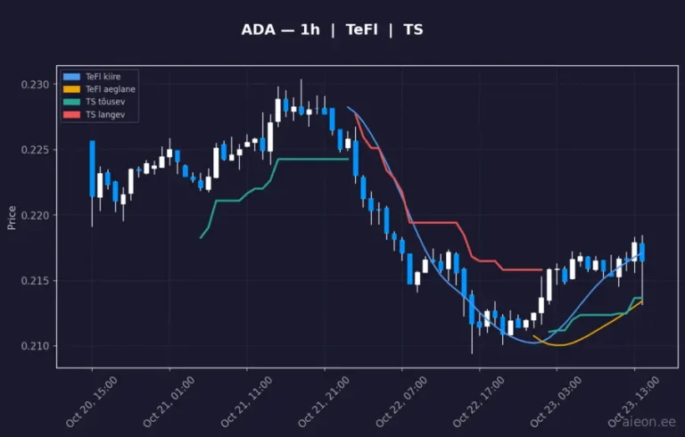 Cardano (ADA) 1h
