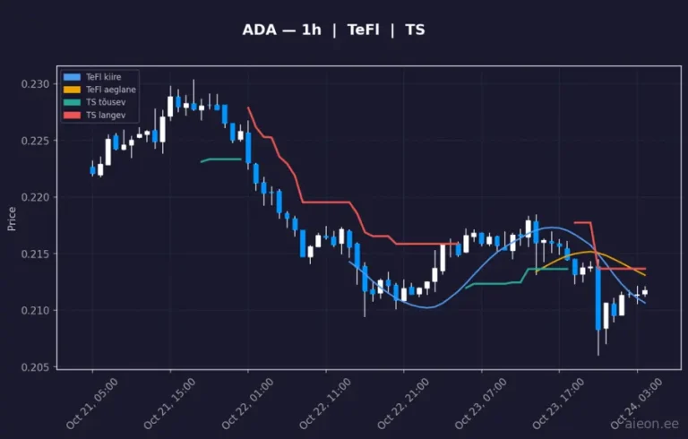 Cardano (ADA) 1h