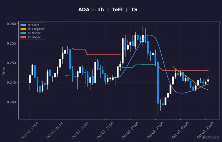 Cardano (ADA) 1h
