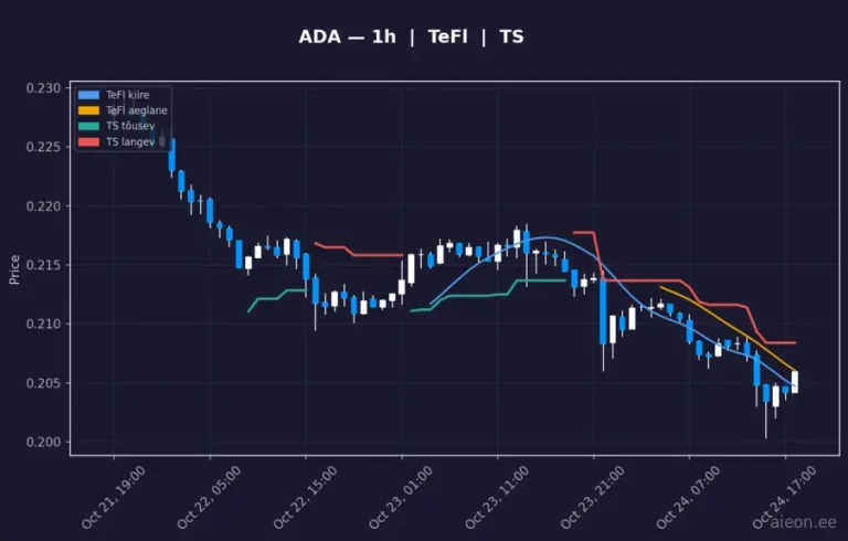 Cardano (ADA) 1h