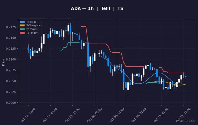 Cardano (ADA) 1h