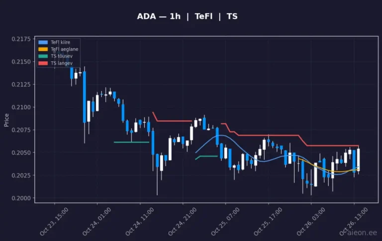 Cardano (ADA) 1h