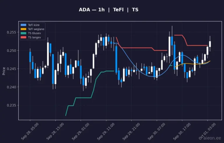 Cardano (ADA) 1h