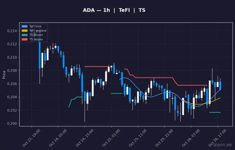 Cardano (ADA) 1h