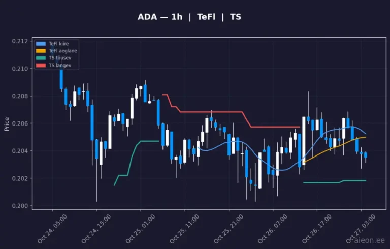 Cardano (ADA) 1h