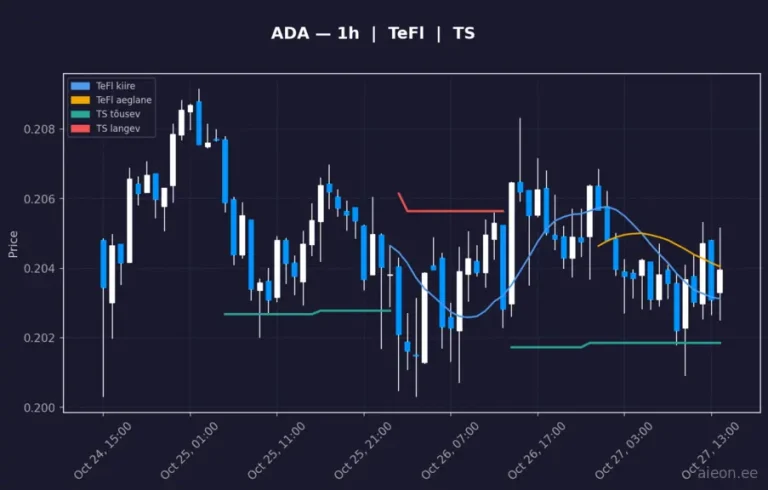 Cardano (ADA) 1h