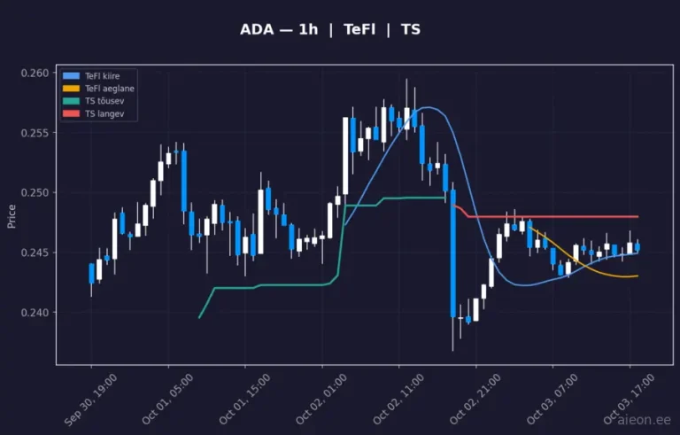 Cardano (ADA) 1h