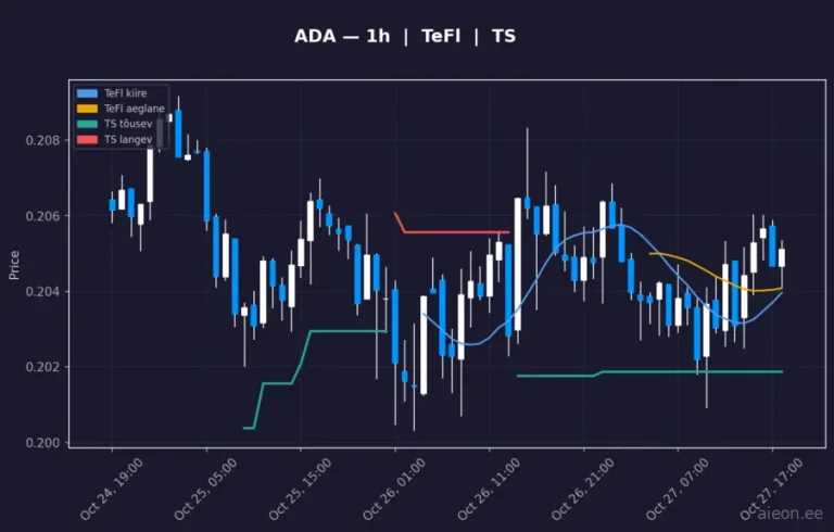 Cardano (ADA) 1h