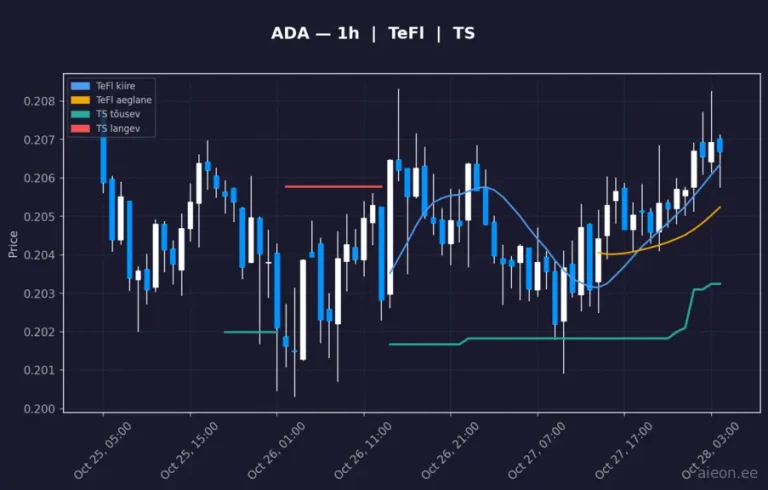 Cardano (ADA) 1h