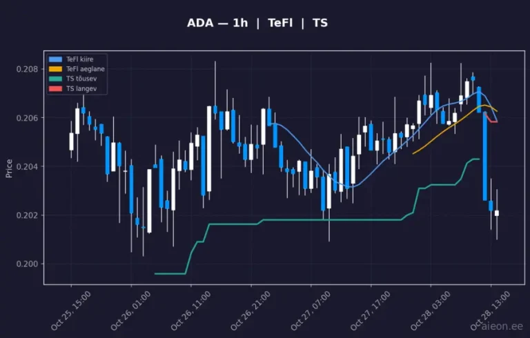 Cardano (ADA) 1h