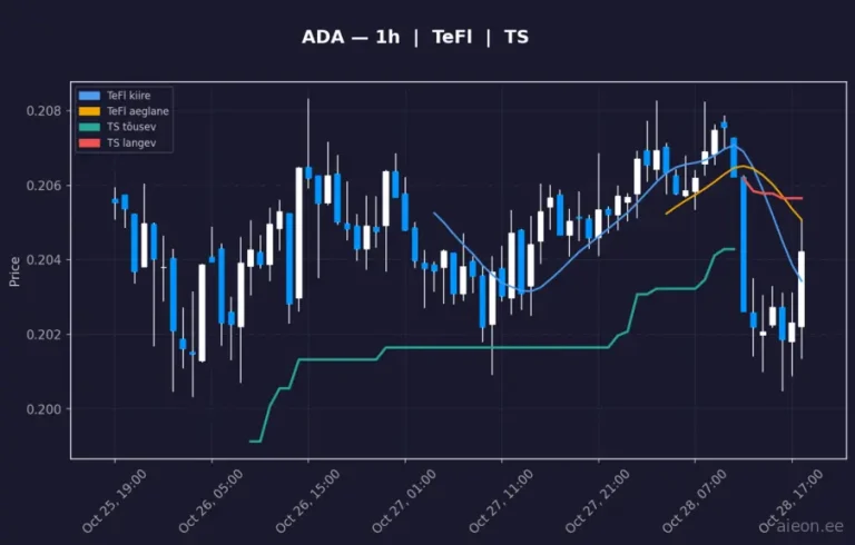 Cardano (ADA) 1h