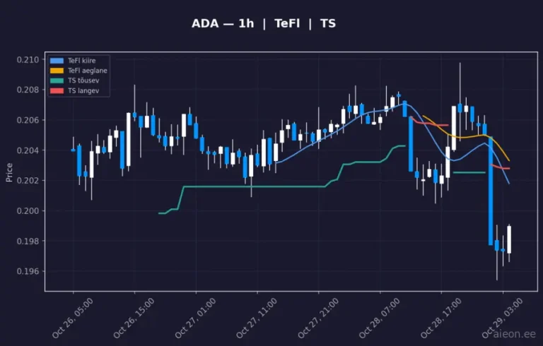 Cardano (ADA) 1h