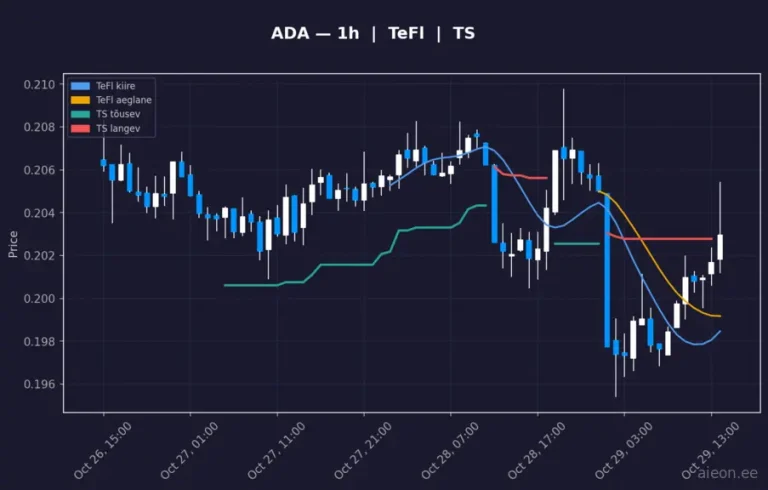 Cardano (ADA) 1h