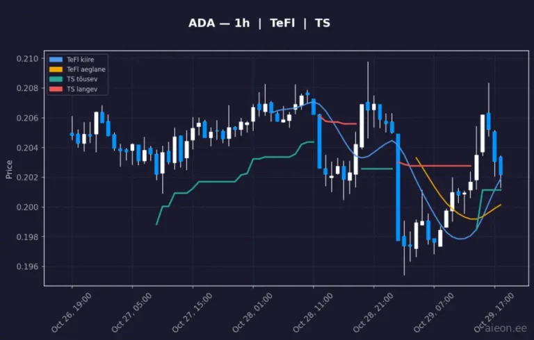 Cardano (ADA) 1h
