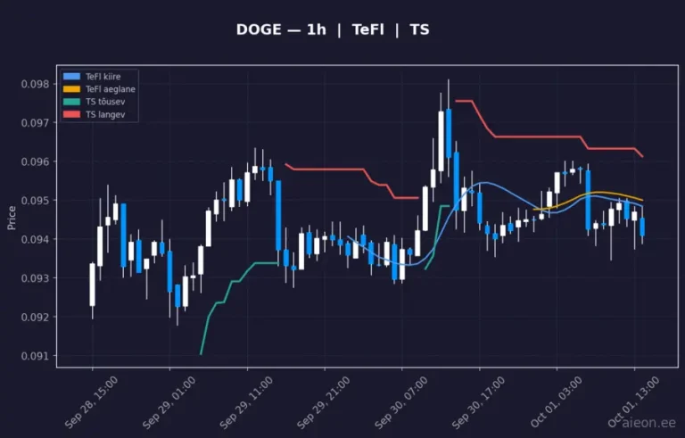 Dogecoin (DOGE) 1h