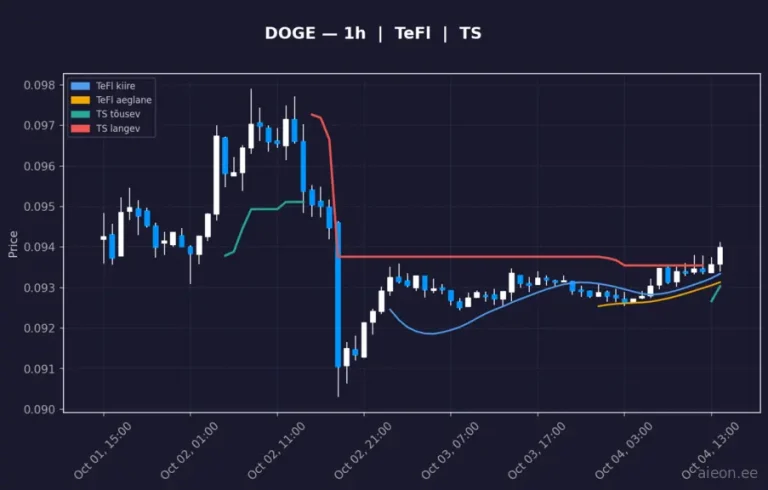 Dogecoin (DOGE) 1h