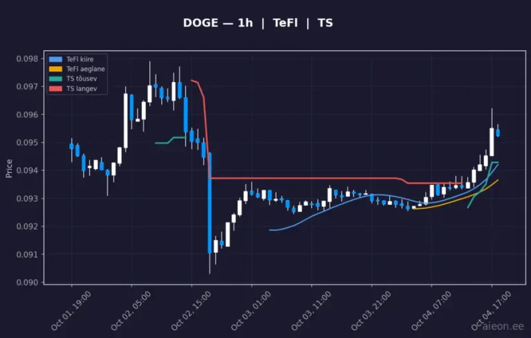 Dogecoin (DOGE) 1h