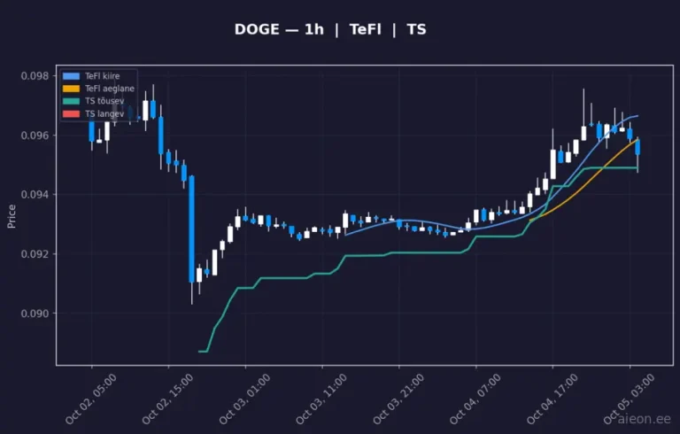 Dogecoin (DOGE) 1h