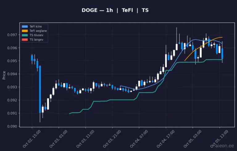 Dogecoin (DOGE) 1h