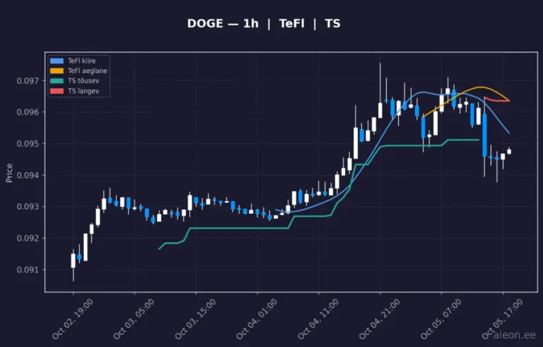Dogecoin (DOGE) 1h
