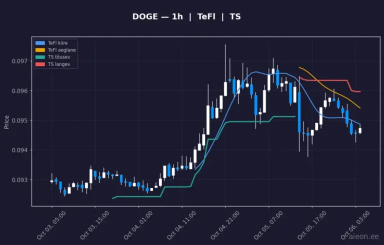 Dogecoin (DOGE) 1h