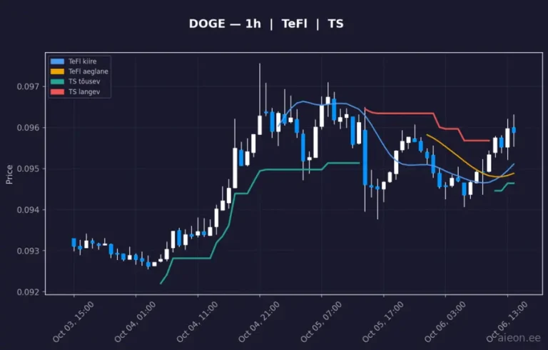 Dogecoin (DOGE) 1h